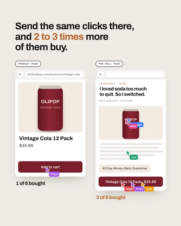 Product page next to pre-sell page: send the same clicks there and 2 to 3 times more of them buy
